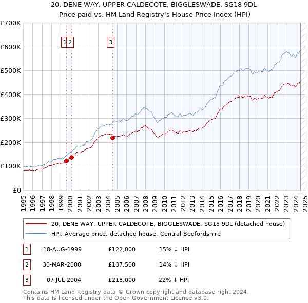 20, DENE WAY, UPPER CALDECOTE, BIGGLESWADE, SG18 9DL: Price paid vs HM Land Registry's House Price Index