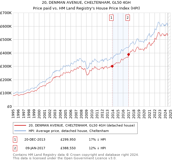 20, DENMAN AVENUE, CHELTENHAM, GL50 4GH: Price paid vs HM Land Registry's House Price Index