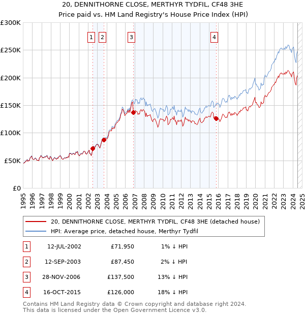 20, DENNITHORNE CLOSE, MERTHYR TYDFIL, CF48 3HE: Price paid vs HM Land Registry's House Price Index