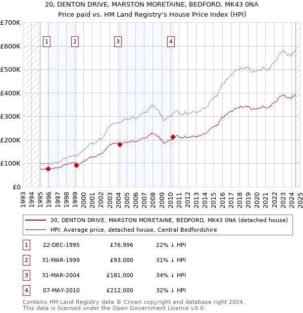 20, DENTON DRIVE, MARSTON MORETAINE, BEDFORD, MK43 0NA: Price paid vs HM Land Registry's House Price Index