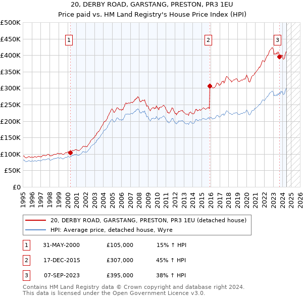 20, DERBY ROAD, GARSTANG, PRESTON, PR3 1EU: Price paid vs HM Land Registry's House Price Index