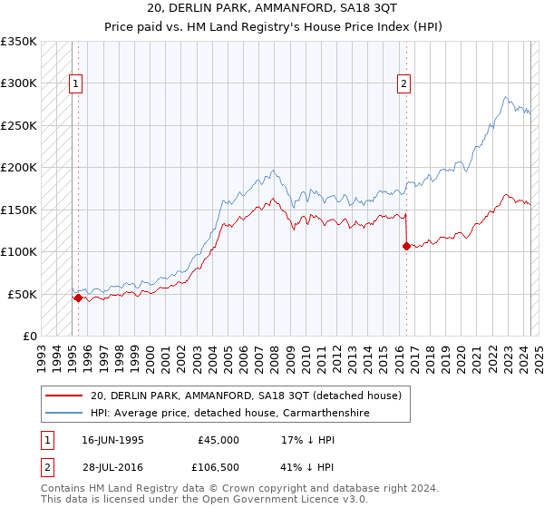 20, DERLIN PARK, AMMANFORD, SA18 3QT: Price paid vs HM Land Registry's House Price Index