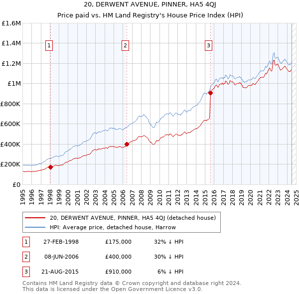 20, DERWENT AVENUE, PINNER, HA5 4QJ: Price paid vs HM Land Registry's House Price Index