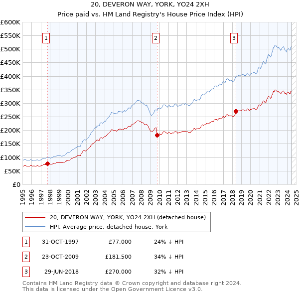 20, DEVERON WAY, YORK, YO24 2XH: Price paid vs HM Land Registry's House Price Index