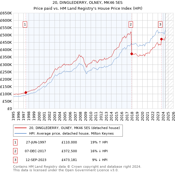 20, DINGLEDERRY, OLNEY, MK46 5ES: Price paid vs HM Land Registry's House Price Index