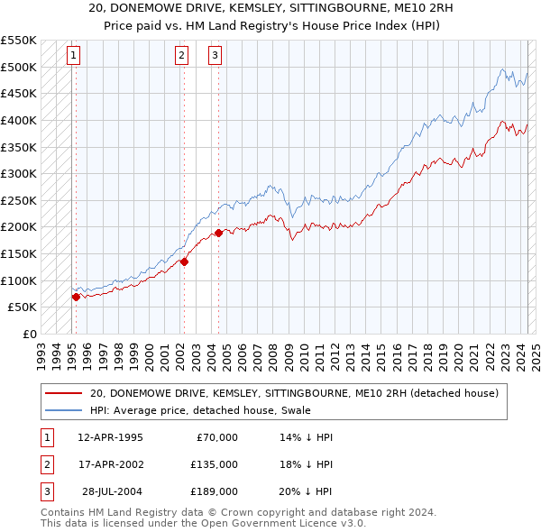 20, DONEMOWE DRIVE, KEMSLEY, SITTINGBOURNE, ME10 2RH: Price paid vs HM Land Registry's House Price Index