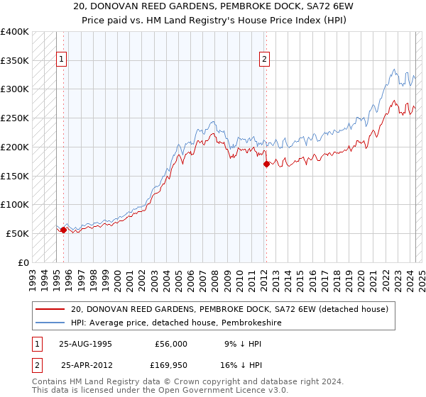 20, DONOVAN REED GARDENS, PEMBROKE DOCK, SA72 6EW: Price paid vs HM Land Registry's House Price Index