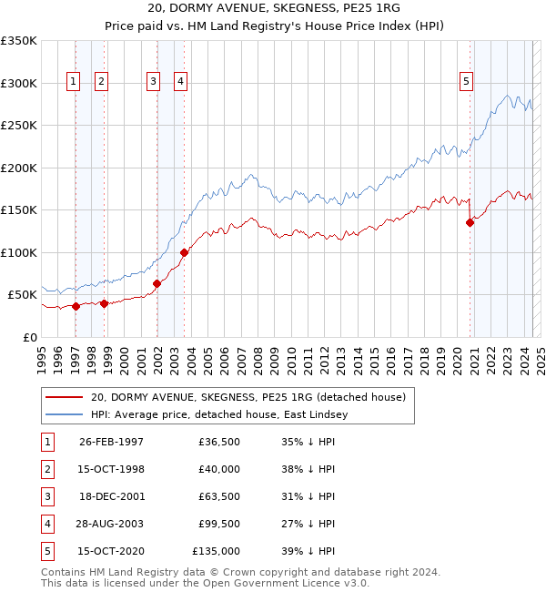 20, DORMY AVENUE, SKEGNESS, PE25 1RG: Price paid vs HM Land Registry's House Price Index