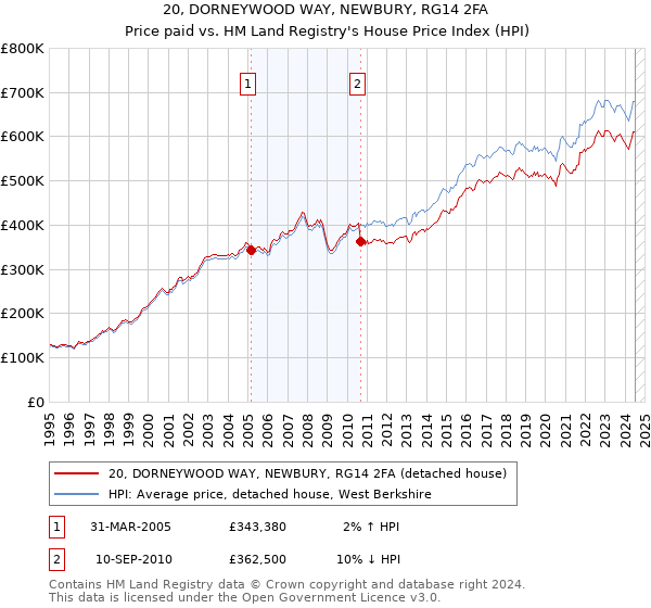 20, DORNEYWOOD WAY, NEWBURY, RG14 2FA: Price paid vs HM Land Registry's House Price Index