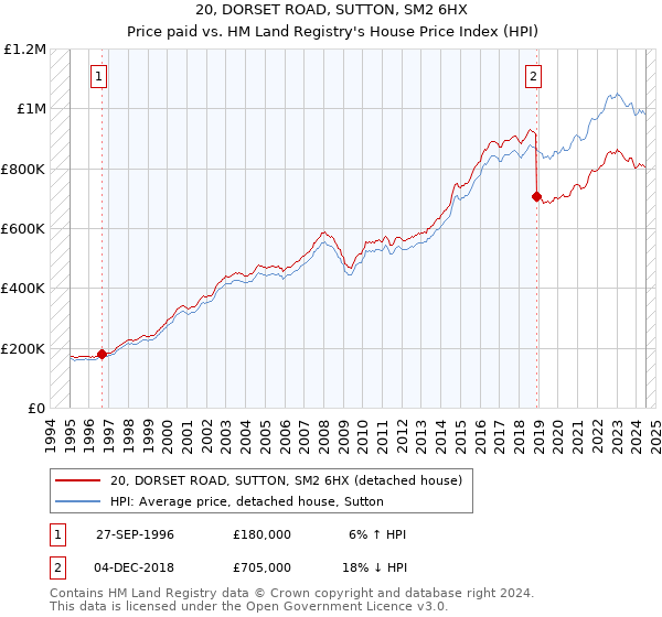 20, DORSET ROAD, SUTTON, SM2 6HX: Price paid vs HM Land Registry's House Price Index