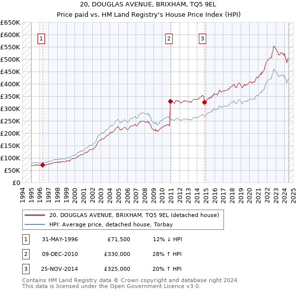 20, DOUGLAS AVENUE, BRIXHAM, TQ5 9EL: Price paid vs HM Land Registry's House Price Index