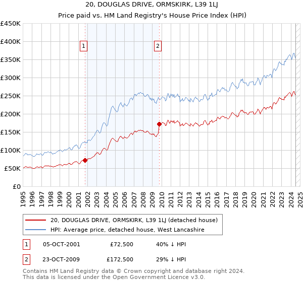 20, DOUGLAS DRIVE, ORMSKIRK, L39 1LJ: Price paid vs HM Land Registry's House Price Index