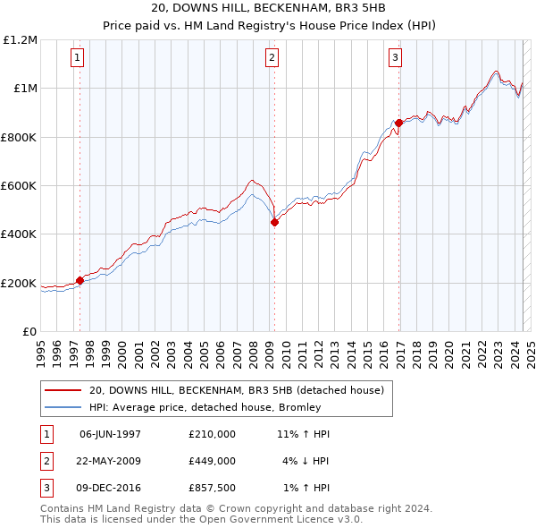 20, DOWNS HILL, BECKENHAM, BR3 5HB: Price paid vs HM Land Registry's House Price Index