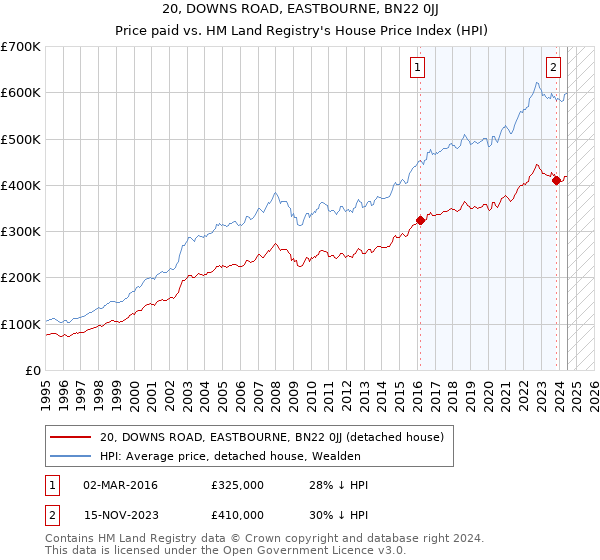 20, DOWNS ROAD, EASTBOURNE, BN22 0JJ: Price paid vs HM Land Registry's House Price Index