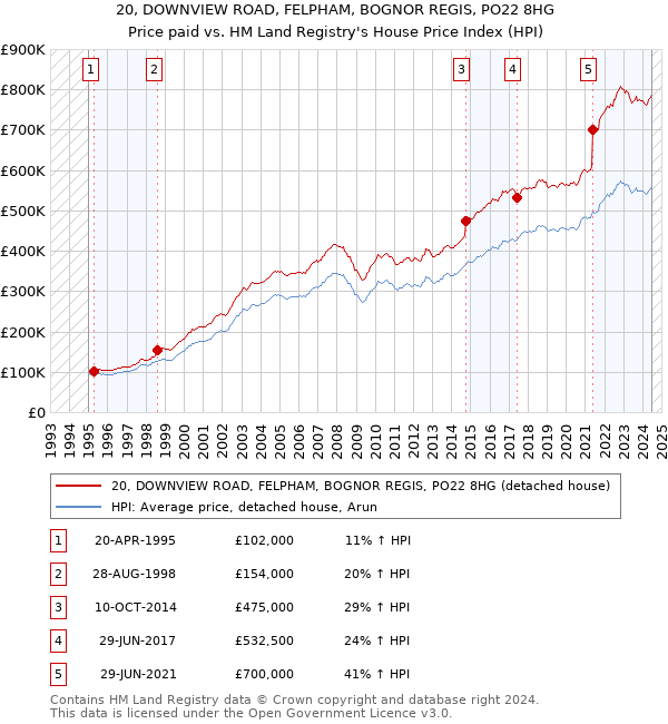 20, DOWNVIEW ROAD, FELPHAM, BOGNOR REGIS, PO22 8HG: Price paid vs HM Land Registry's House Price Index