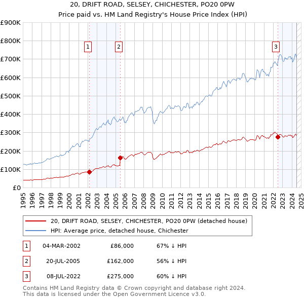 20, DRIFT ROAD, SELSEY, CHICHESTER, PO20 0PW: Price paid vs HM Land Registry's House Price Index