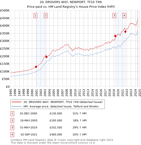 20, DROVERS WAY, NEWPORT, TF10 7XN: Price paid vs HM Land Registry's House Price Index