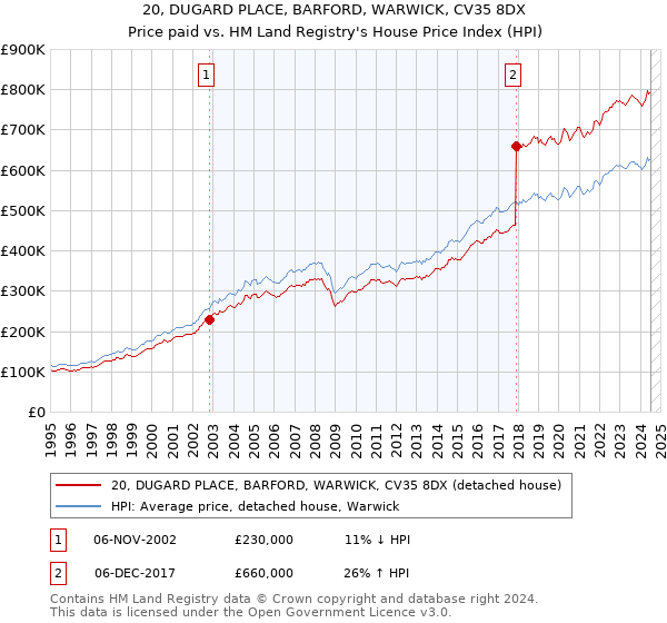 20, DUGARD PLACE, BARFORD, WARWICK, CV35 8DX: Price paid vs HM Land Registry's House Price Index