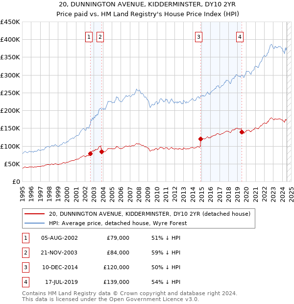 20, DUNNINGTON AVENUE, KIDDERMINSTER, DY10 2YR: Price paid vs HM Land Registry's House Price Index