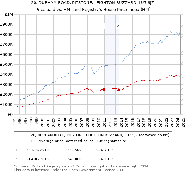 20, DURHAM ROAD, PITSTONE, LEIGHTON BUZZARD, LU7 9JZ: Price paid vs HM Land Registry's House Price Index