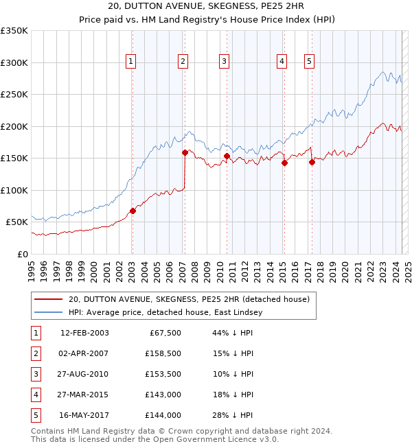 20, DUTTON AVENUE, SKEGNESS, PE25 2HR: Price paid vs HM Land Registry's House Price Index