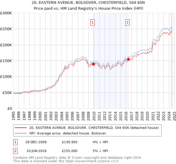 20, EASTERN AVENUE, BOLSOVER, CHESTERFIELD, S44 6SN: Price paid vs HM Land Registry's House Price Index