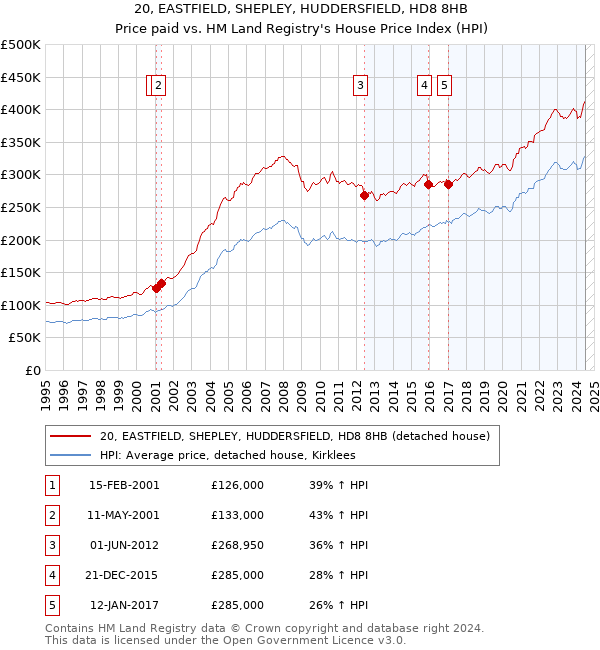 20, EASTFIELD, SHEPLEY, HUDDERSFIELD, HD8 8HB: Price paid vs HM Land Registry's House Price Index