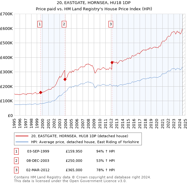 20, EASTGATE, HORNSEA, HU18 1DP: Price paid vs HM Land Registry's House Price Index