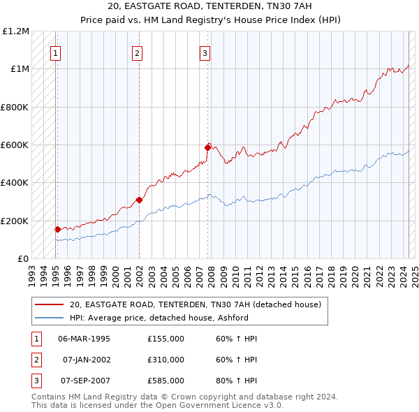 20, EASTGATE ROAD, TENTERDEN, TN30 7AH: Price paid vs HM Land Registry's House Price Index