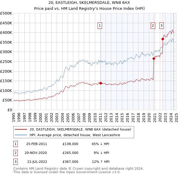 20, EASTLEIGH, SKELMERSDALE, WN8 6AX: Price paid vs HM Land Registry's House Price Index