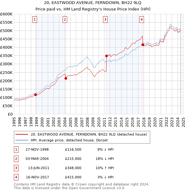 20, EASTWOOD AVENUE, FERNDOWN, BH22 9LQ: Price paid vs HM Land Registry's House Price Index