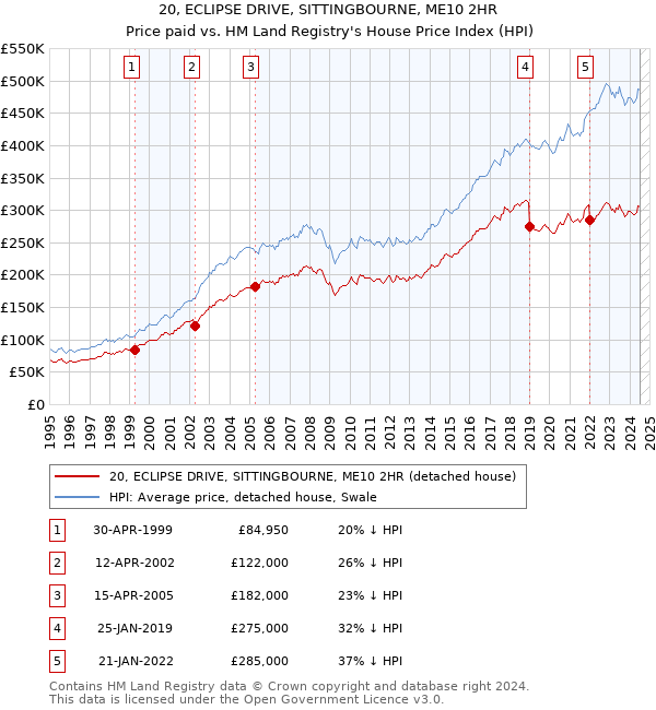 20, ECLIPSE DRIVE, SITTINGBOURNE, ME10 2HR: Price paid vs HM Land Registry's House Price Index