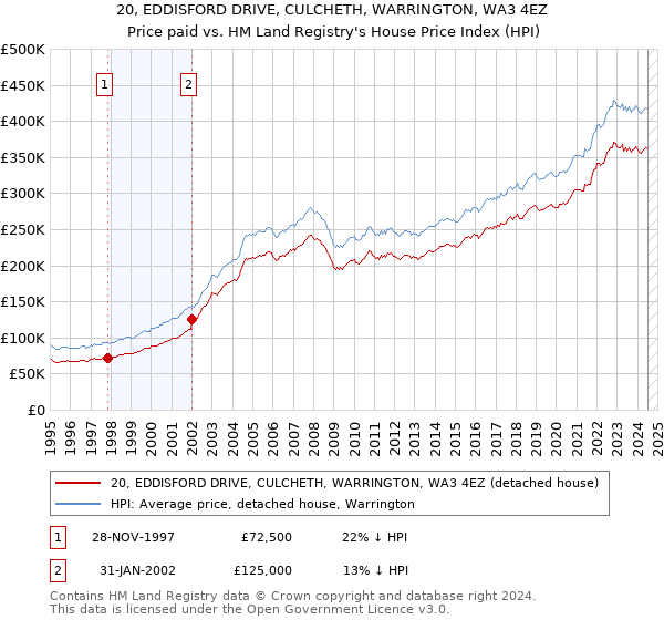 20, EDDISFORD DRIVE, CULCHETH, WARRINGTON, WA3 4EZ: Price paid vs HM Land Registry's House Price Index