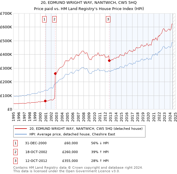 20, EDMUND WRIGHT WAY, NANTWICH, CW5 5HQ: Price paid vs HM Land Registry's House Price Index