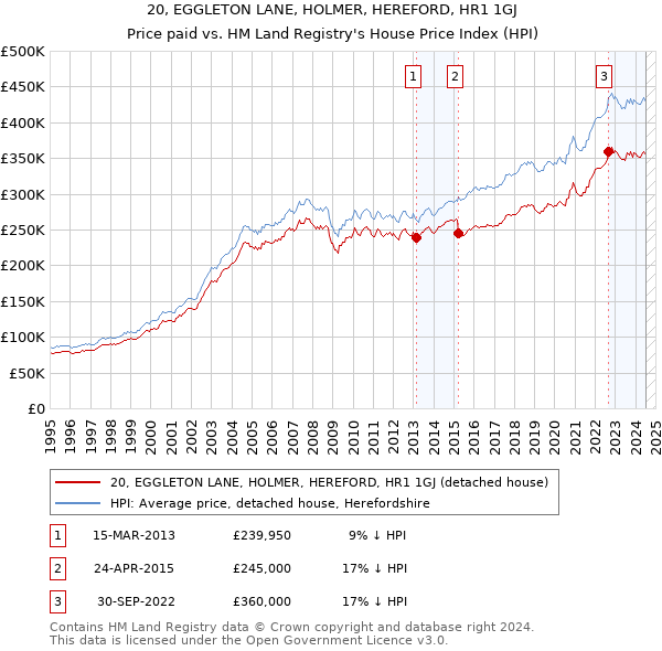 20, EGGLETON LANE, HOLMER, HEREFORD, HR1 1GJ: Price paid vs HM Land Registry's House Price Index