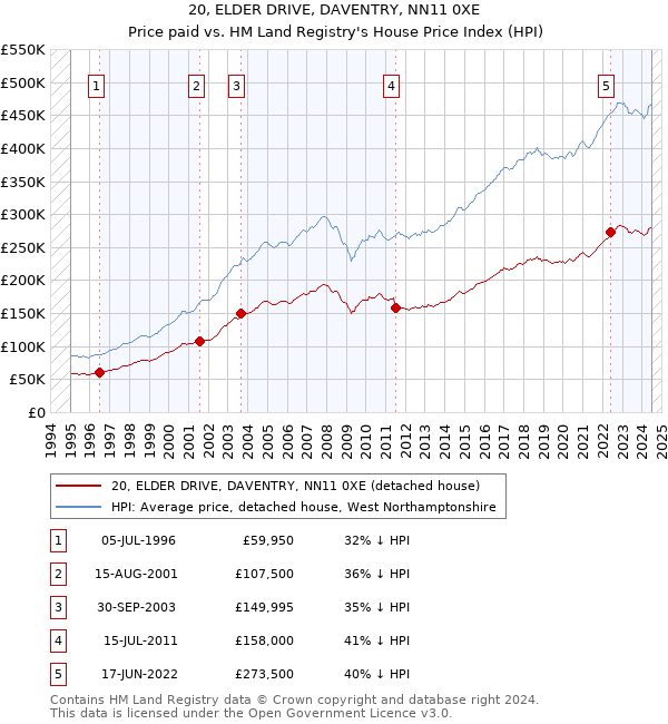 20, ELDER DRIVE, DAVENTRY, NN11 0XE: Price paid vs HM Land Registry's House Price Index