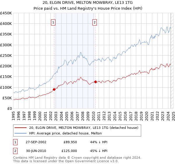 20, ELGIN DRIVE, MELTON MOWBRAY, LE13 1TG: Price paid vs HM Land Registry's House Price Index