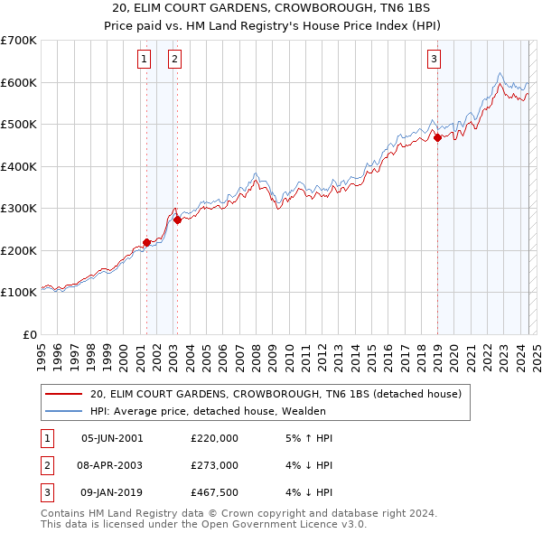 20, ELIM COURT GARDENS, CROWBOROUGH, TN6 1BS: Price paid vs HM Land Registry's House Price Index