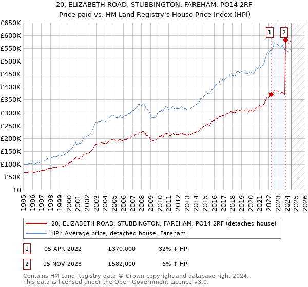 20, ELIZABETH ROAD, STUBBINGTON, FAREHAM, PO14 2RF: Price paid vs HM Land Registry's House Price Index