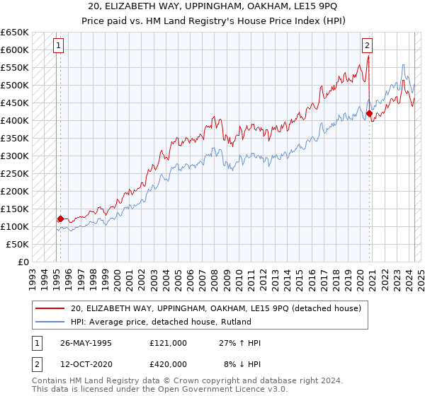 20, ELIZABETH WAY, UPPINGHAM, OAKHAM, LE15 9PQ: Price paid vs HM Land Registry's House Price Index