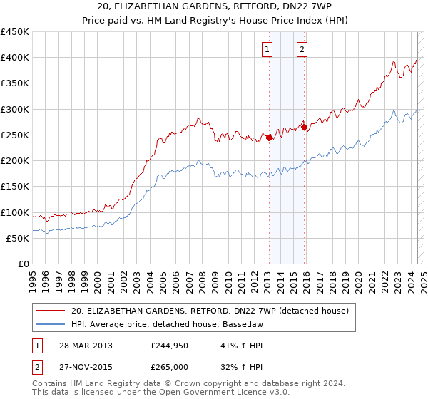 20, ELIZABETHAN GARDENS, RETFORD, DN22 7WP: Price paid vs HM Land Registry's House Price Index