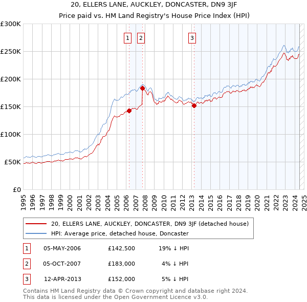 20, ELLERS LANE, AUCKLEY, DONCASTER, DN9 3JF: Price paid vs HM Land Registry's House Price Index