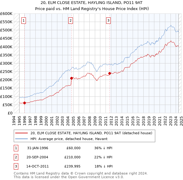 20, ELM CLOSE ESTATE, HAYLING ISLAND, PO11 9AT: Price paid vs HM Land Registry's House Price Index