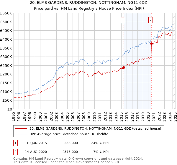 20, ELMS GARDENS, RUDDINGTON, NOTTINGHAM, NG11 6DZ: Price paid vs HM Land Registry's House Price Index