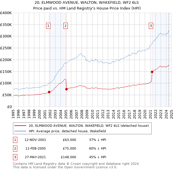 20, ELMWOOD AVENUE, WALTON, WAKEFIELD, WF2 6LS: Price paid vs HM Land Registry's House Price Index