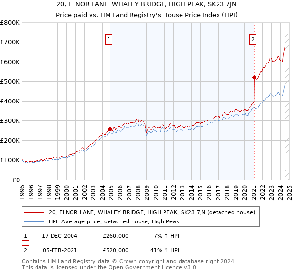 20, ELNOR LANE, WHALEY BRIDGE, HIGH PEAK, SK23 7JN: Price paid vs HM Land Registry's House Price Index