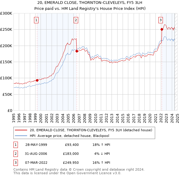 20, EMERALD CLOSE, THORNTON-CLEVELEYS, FY5 3LH: Price paid vs HM Land Registry's House Price Index