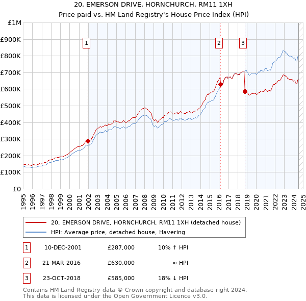 20, EMERSON DRIVE, HORNCHURCH, RM11 1XH: Price paid vs HM Land Registry's House Price Index