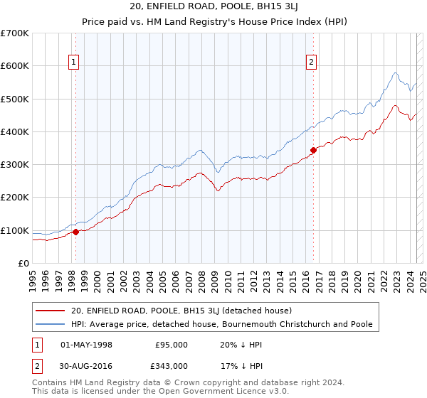 20, ENFIELD ROAD, POOLE, BH15 3LJ: Price paid vs HM Land Registry's House Price Index