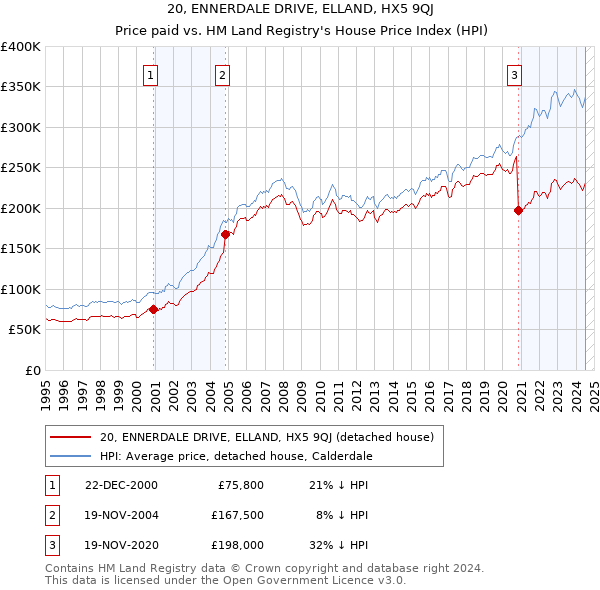 20, ENNERDALE DRIVE, ELLAND, HX5 9QJ: Price paid vs HM Land Registry's House Price Index